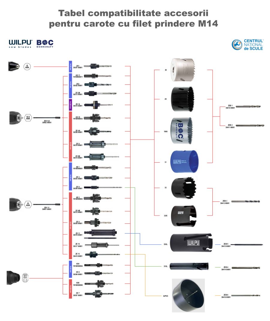 Tabel compatibilitate accesorii pentru carote cu filet prindere M14