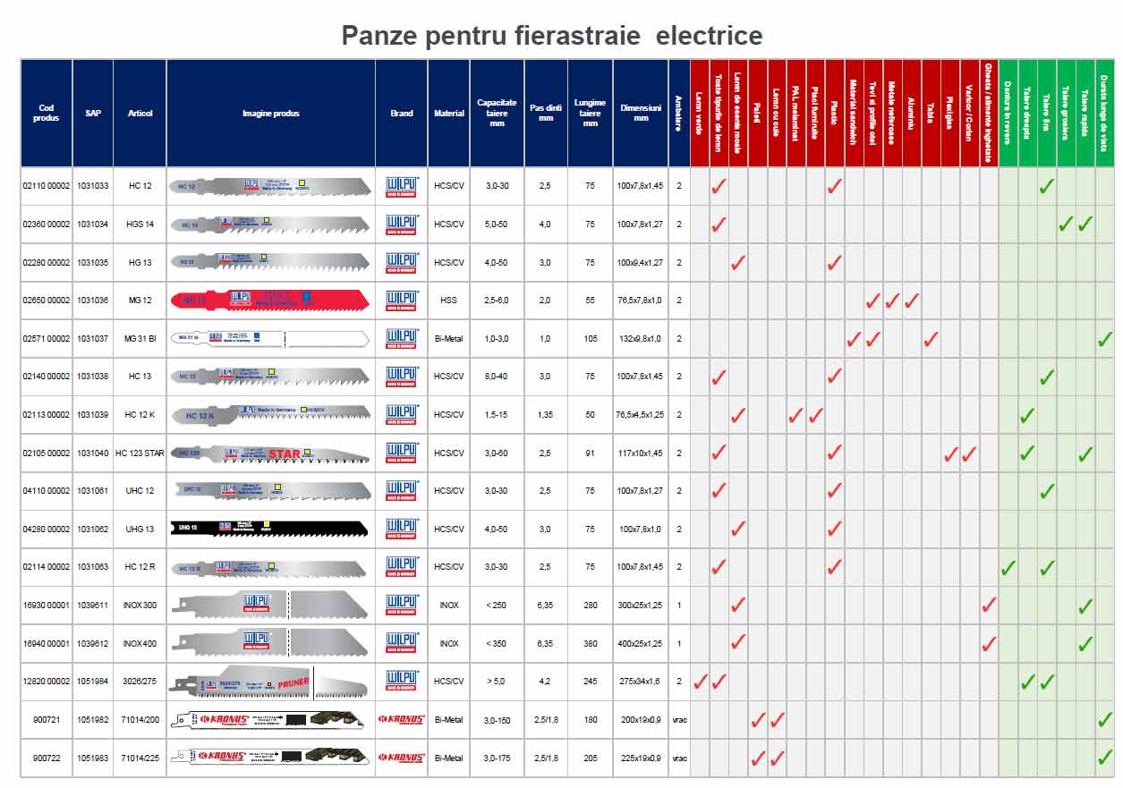 Plansa panze fierastrau electric