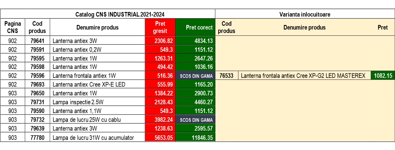 Erata Catalog CNS 2021-2024